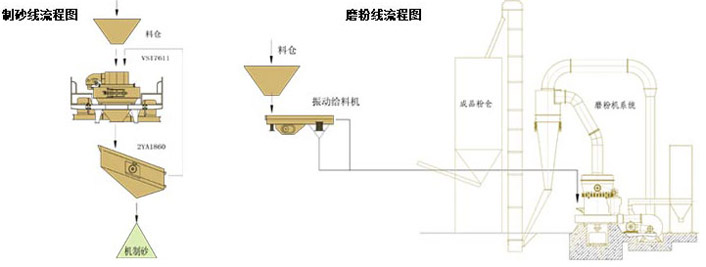 VSI7611制砂线+MTM130磨粉线