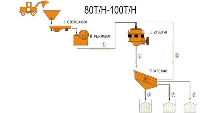 80-100 TPH Jaw & Cone de Britagem